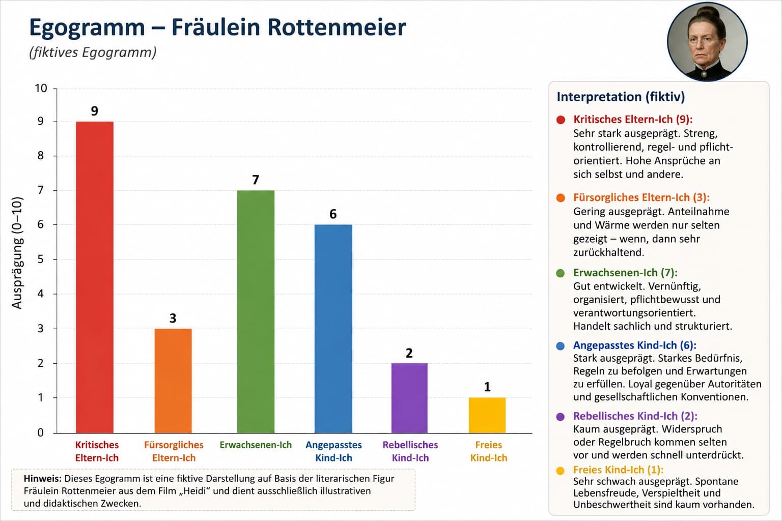 (Illu) Egogramm-Rottenmeier.jpg