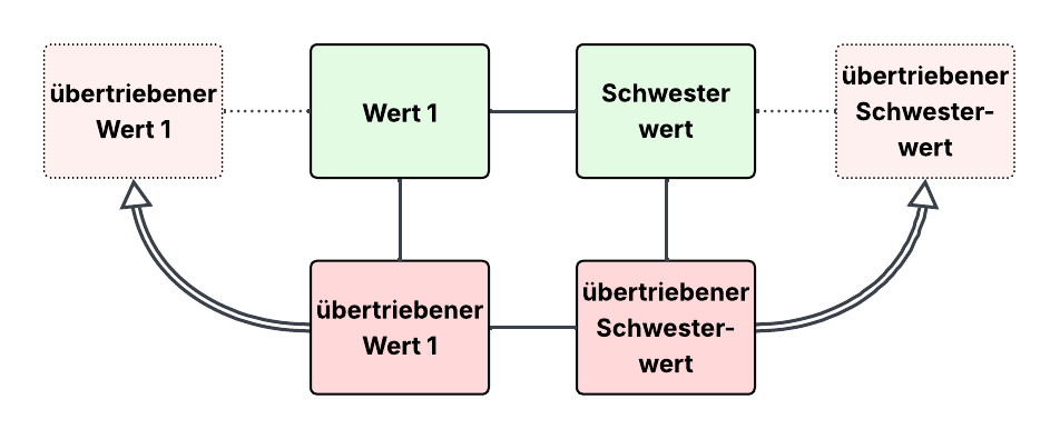 (Illu) Wertequadrat-aufklappen.png