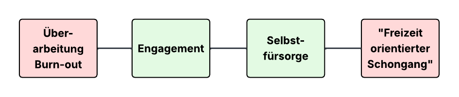 (Illu) Wertequadrat-linear-Engagement.png