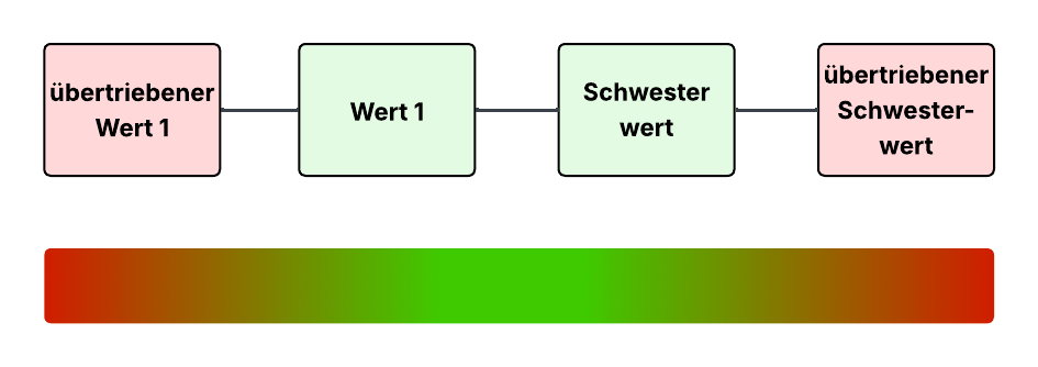 (Ilu) Wertequadrat - linear-rot-gruen-bereich.png