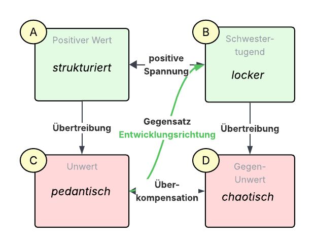 Wertequadrat 4-strukturiert.png