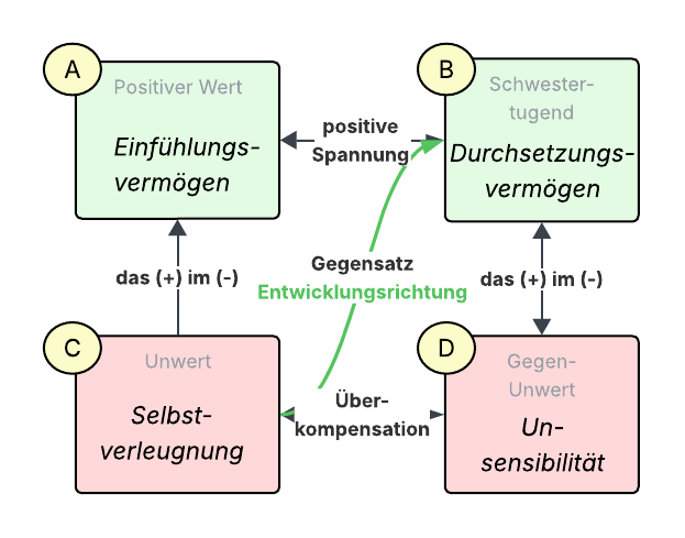 Wertequadrat-Einfuehlung.png