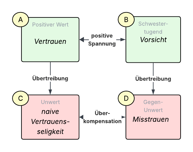 Wertequadrat-Vertrauen-kompr.png