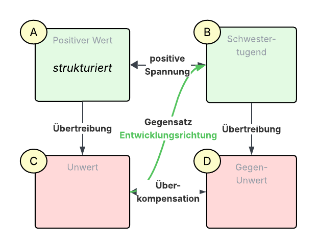 Wertequadrat1-strukturiert.png