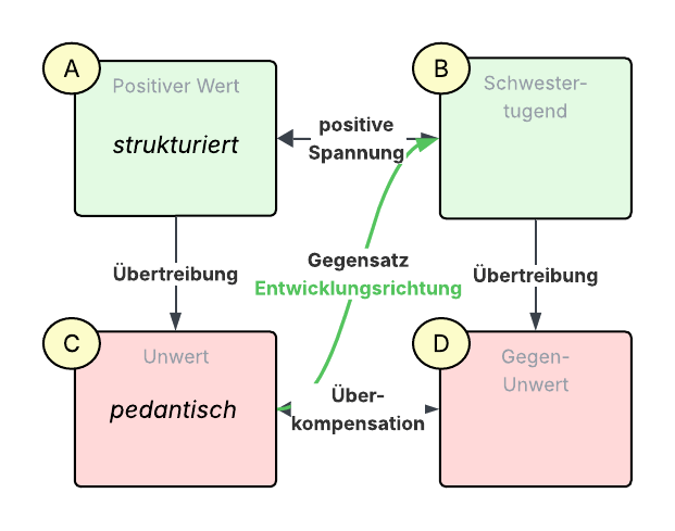 Wertequadrat2-strukturiert.png