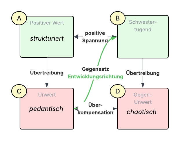 Wertequadrat3-strukturiert.png