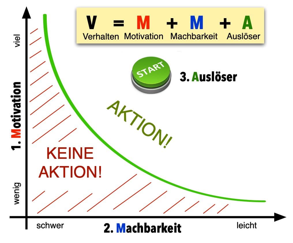 (Infografik) Change behavior modell.jpg