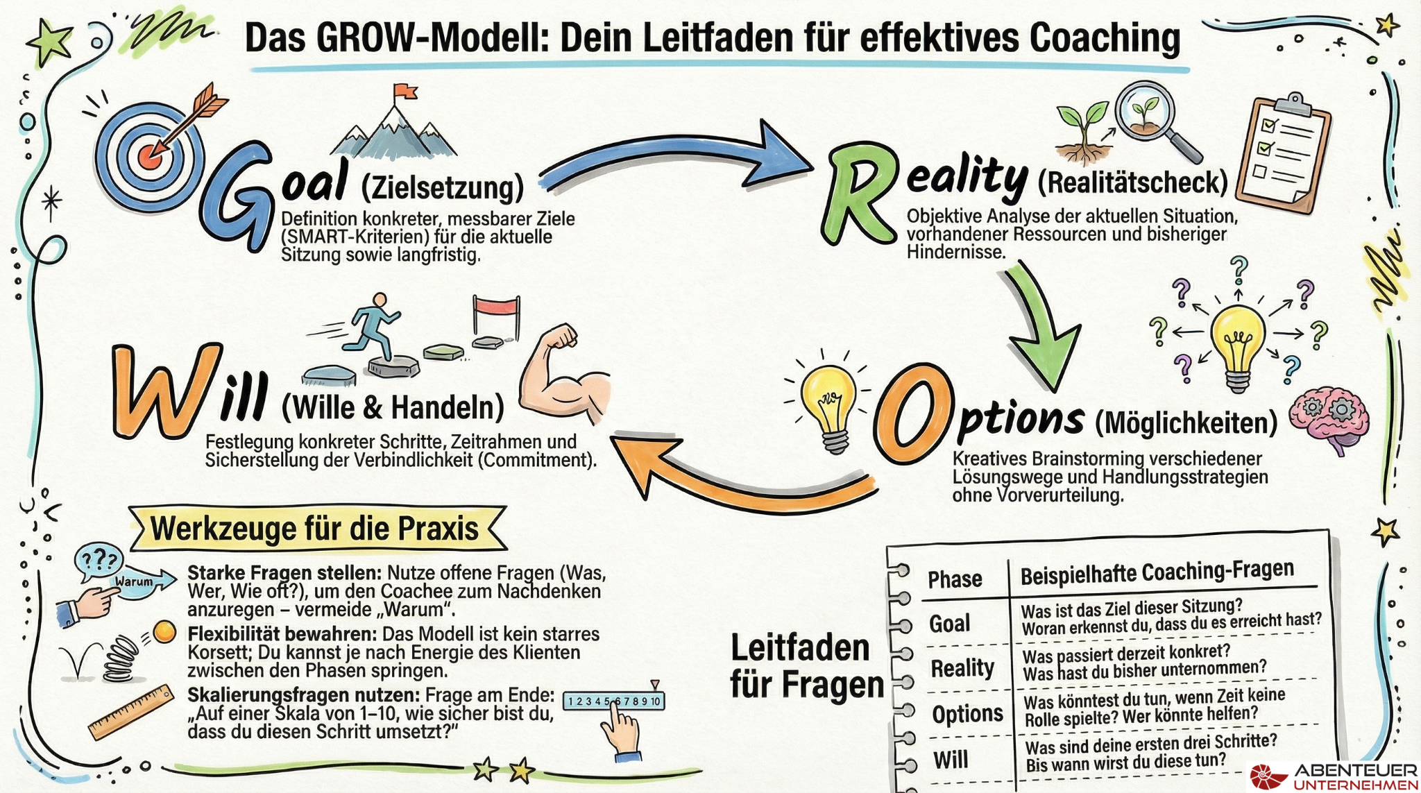 (Infografik) GROW-Modell.png