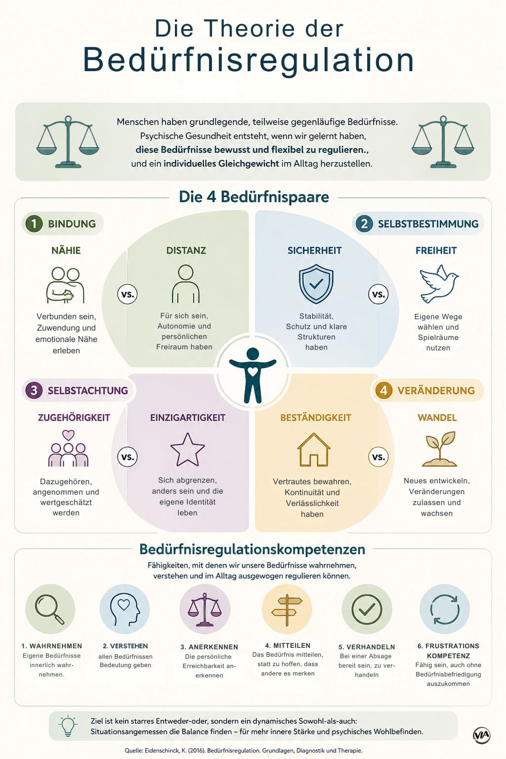 (Infografik) Theorie der Bedürfnisregulation.jpg