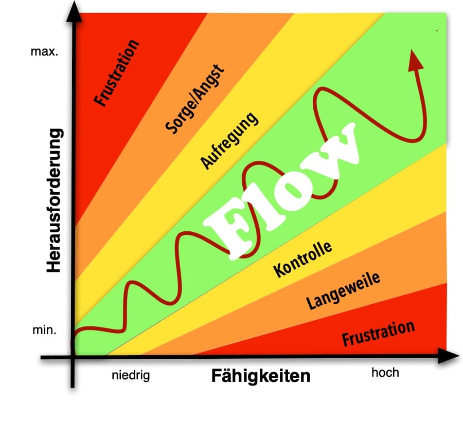 (Infografik)5 Flow-Zone-kompr.jpg