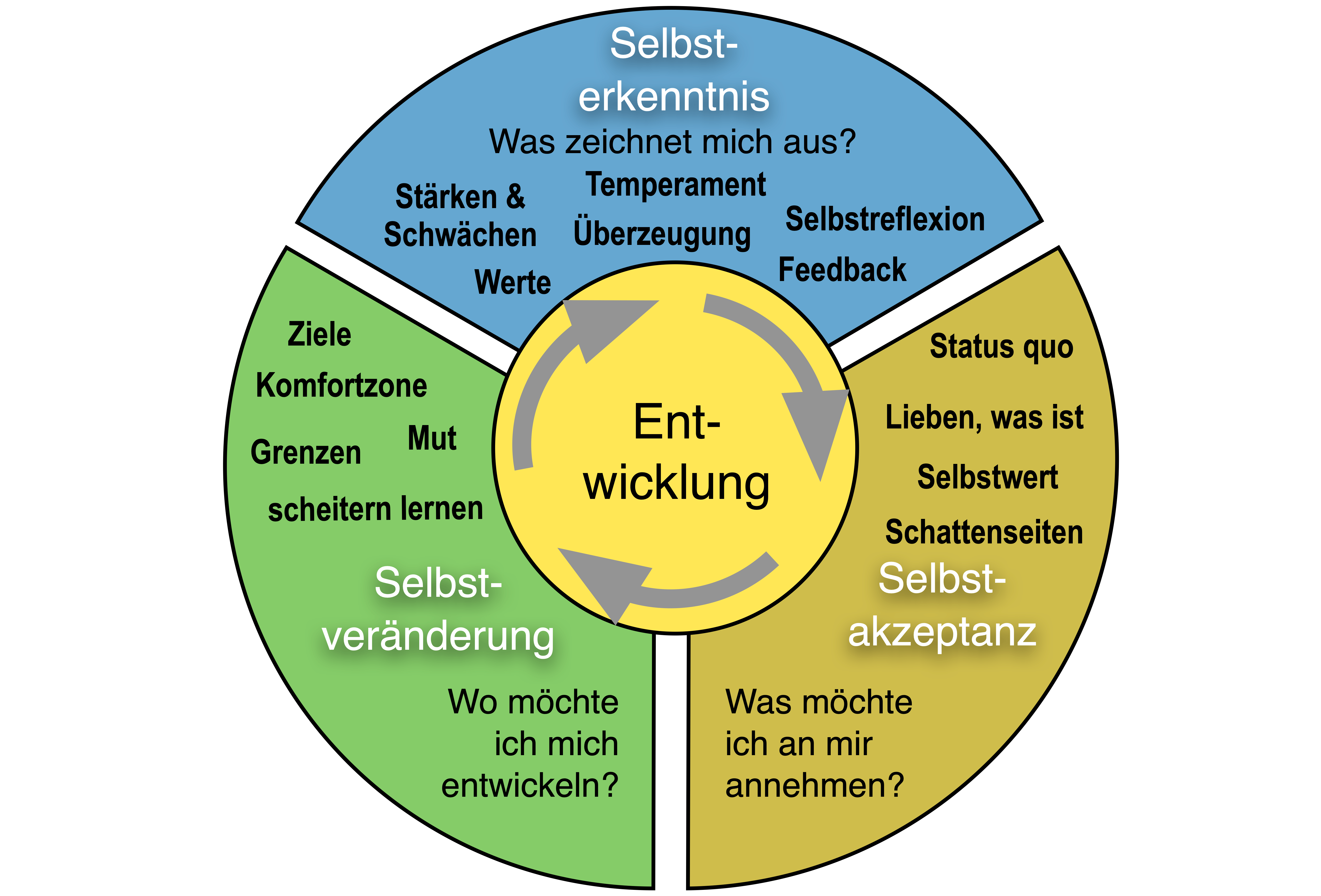 Stufen-Persoenlichkeitsentwicklung.png